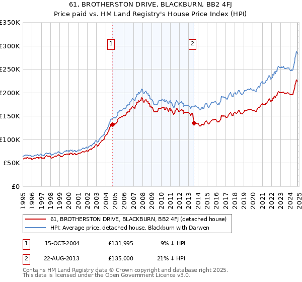 61, BROTHERSTON DRIVE, BLACKBURN, BB2 4FJ: Price paid vs HM Land Registry's House Price Index