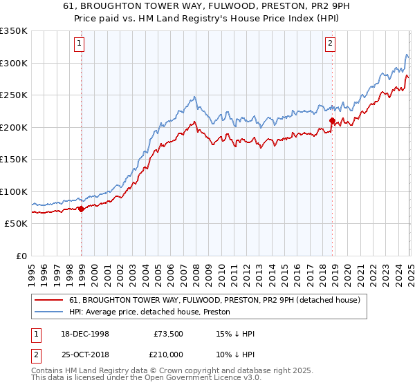 61, BROUGHTON TOWER WAY, FULWOOD, PRESTON, PR2 9PH: Price paid vs HM Land Registry's House Price Index