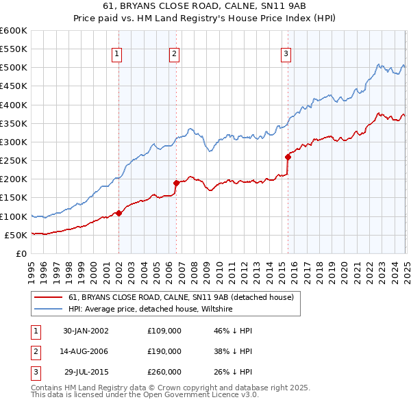 61, BRYANS CLOSE ROAD, CALNE, SN11 9AB: Price paid vs HM Land Registry's House Price Index