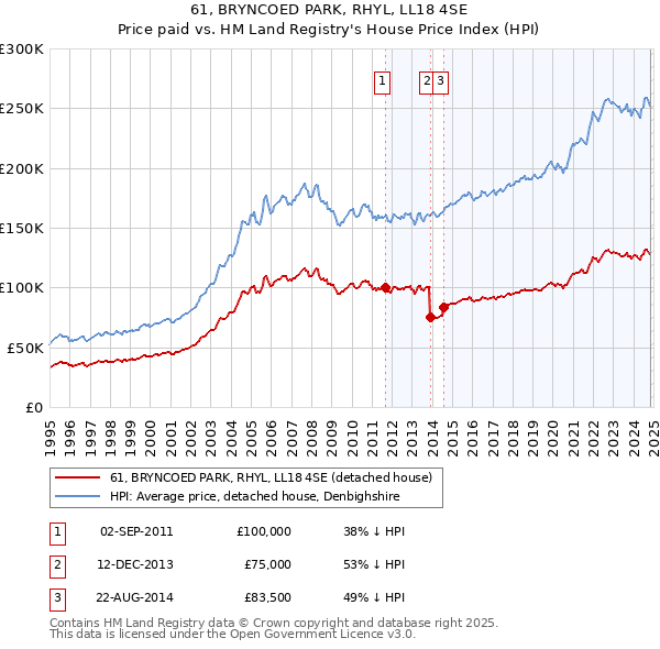 61, BRYNCOED PARK, RHYL, LL18 4SE: Price paid vs HM Land Registry's House Price Index