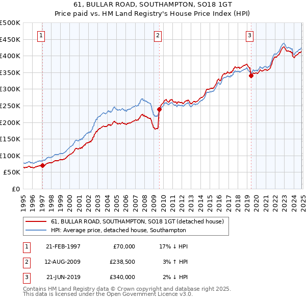 61, BULLAR ROAD, SOUTHAMPTON, SO18 1GT: Price paid vs HM Land Registry's House Price Index