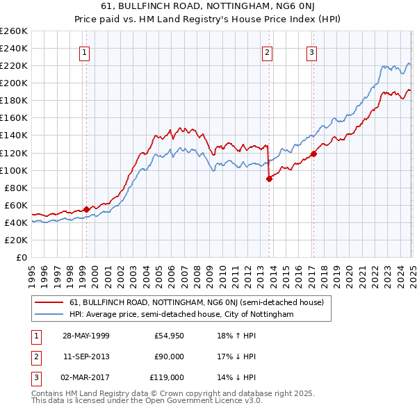 61, BULLFINCH ROAD, NOTTINGHAM, NG6 0NJ: Price paid vs HM Land Registry's House Price Index