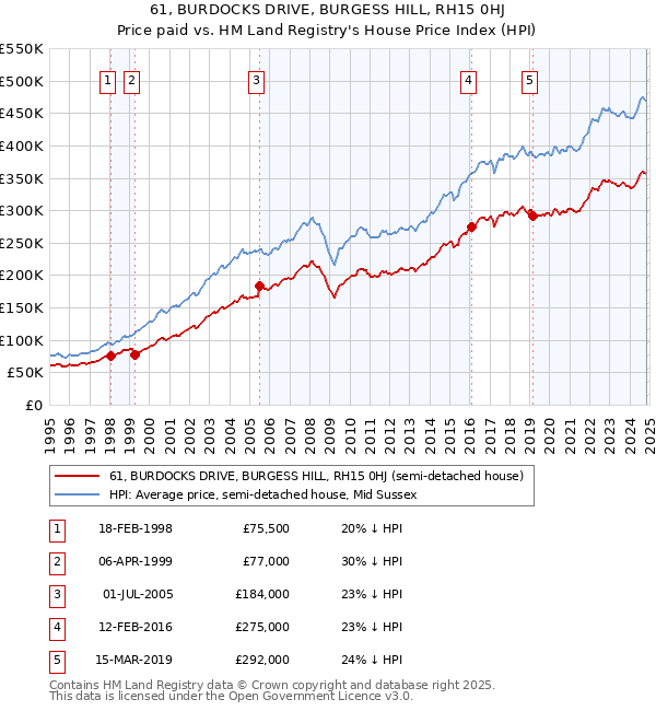 61, BURDOCKS DRIVE, BURGESS HILL, RH15 0HJ: Price paid vs HM Land Registry's House Price Index