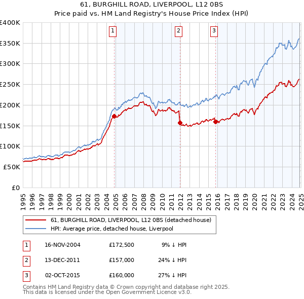 61, BURGHILL ROAD, LIVERPOOL, L12 0BS: Price paid vs HM Land Registry's House Price Index