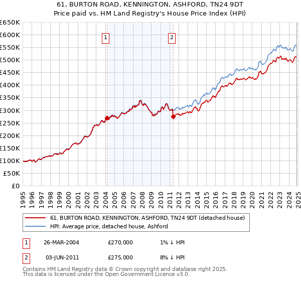 61, BURTON ROAD, KENNINGTON, ASHFORD, TN24 9DT: Price paid vs HM Land Registry's House Price Index