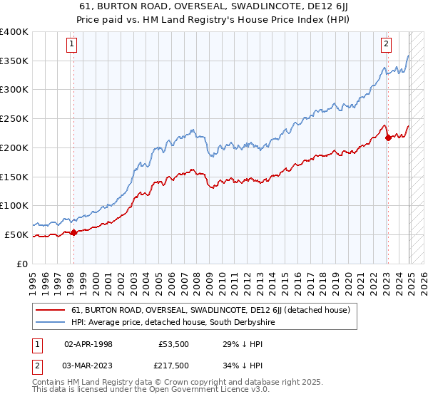 61, BURTON ROAD, OVERSEAL, SWADLINCOTE, DE12 6JJ: Price paid vs HM Land Registry's House Price Index