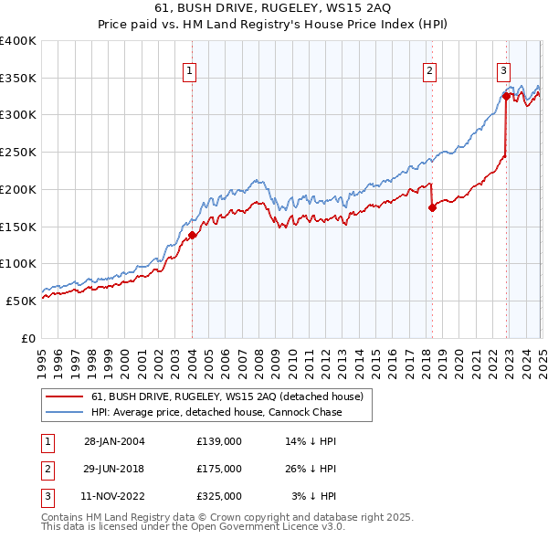 61, BUSH DRIVE, RUGELEY, WS15 2AQ: Price paid vs HM Land Registry's House Price Index