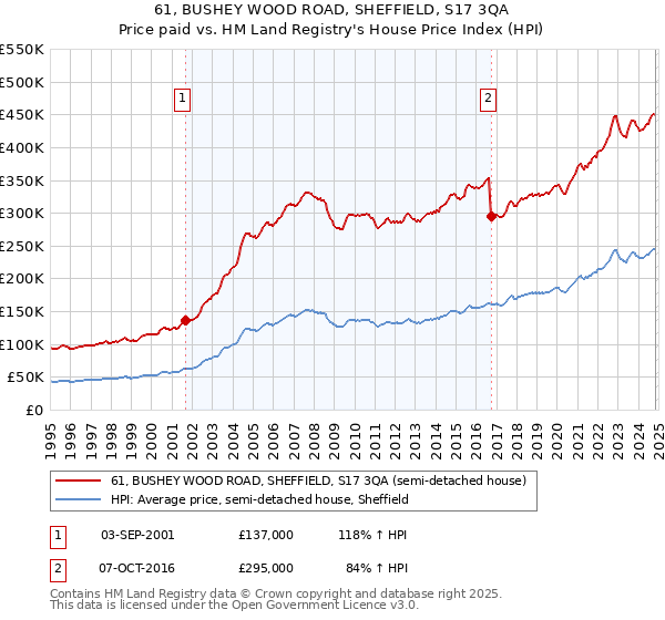 61, BUSHEY WOOD ROAD, SHEFFIELD, S17 3QA: Price paid vs HM Land Registry's House Price Index