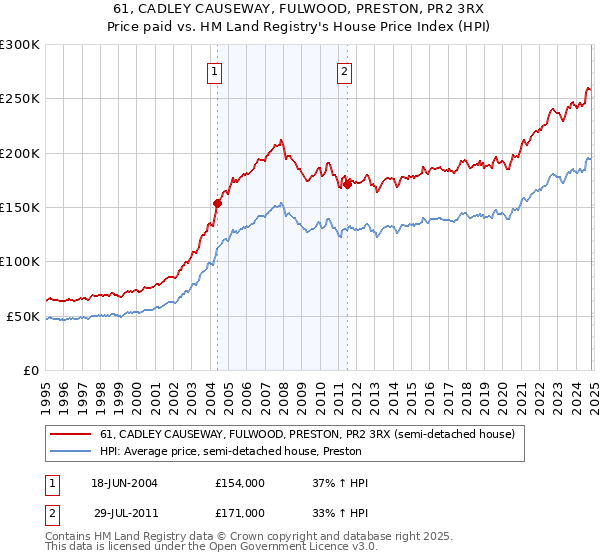 61, CADLEY CAUSEWAY, FULWOOD, PRESTON, PR2 3RX: Price paid vs HM Land Registry's House Price Index