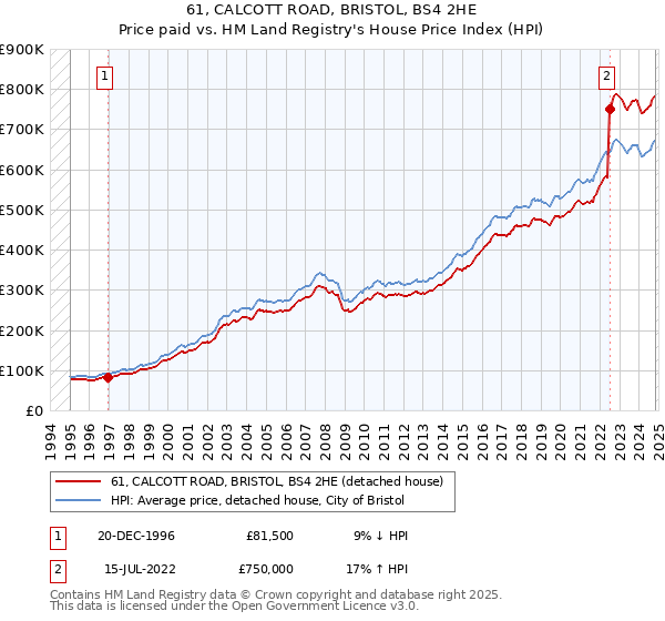 61, CALCOTT ROAD, BRISTOL, BS4 2HE: Price paid vs HM Land Registry's House Price Index