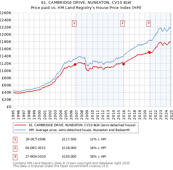 61, CAMBRIDGE DRIVE, NUNEATON, CV10 8LW: Price paid vs HM Land Registry's House Price Index