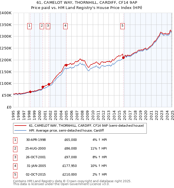 61, CAMELOT WAY, THORNHILL, CARDIFF, CF14 9AP: Price paid vs HM Land Registry's House Price Index