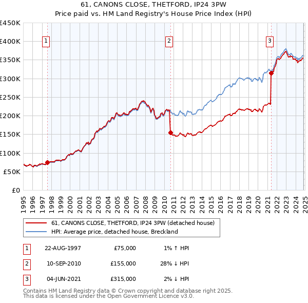 61, CANONS CLOSE, THETFORD, IP24 3PW: Price paid vs HM Land Registry's House Price Index