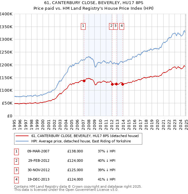 61, CANTERBURY CLOSE, BEVERLEY, HU17 8PS: Price paid vs HM Land Registry's House Price Index