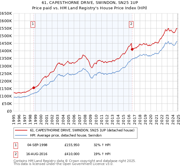 61, CAPESTHORNE DRIVE, SWINDON, SN25 1UP: Price paid vs HM Land Registry's House Price Index