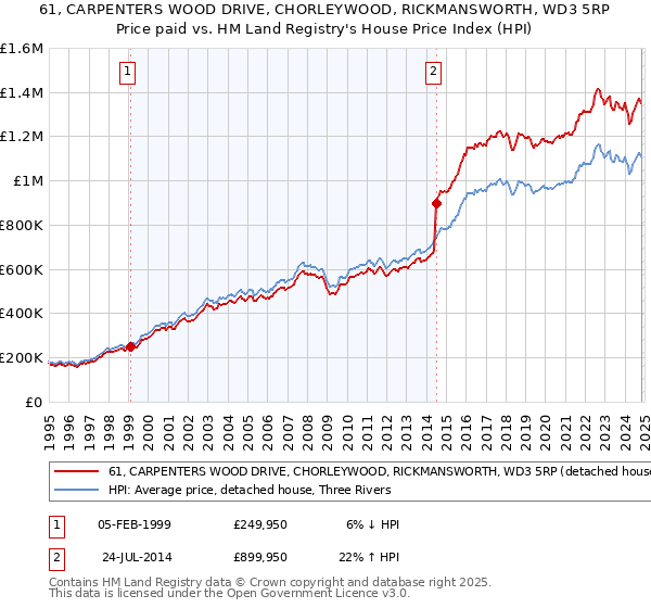 61, CARPENTERS WOOD DRIVE, CHORLEYWOOD, RICKMANSWORTH, WD3 5RP: Price paid vs HM Land Registry's House Price Index