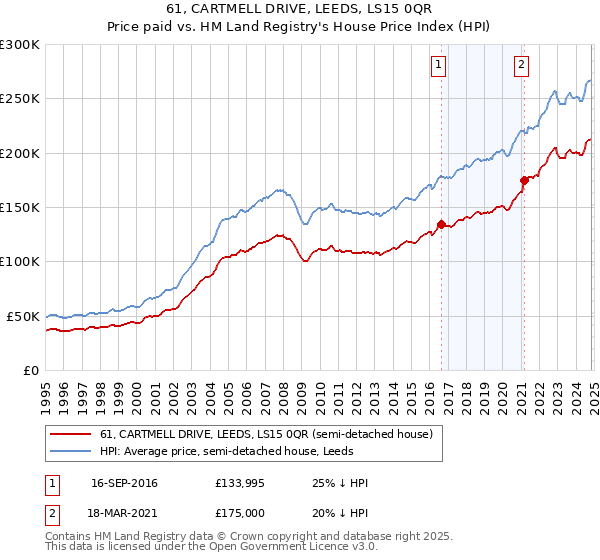 61, CARTMELL DRIVE, LEEDS, LS15 0QR: Price paid vs HM Land Registry's House Price Index