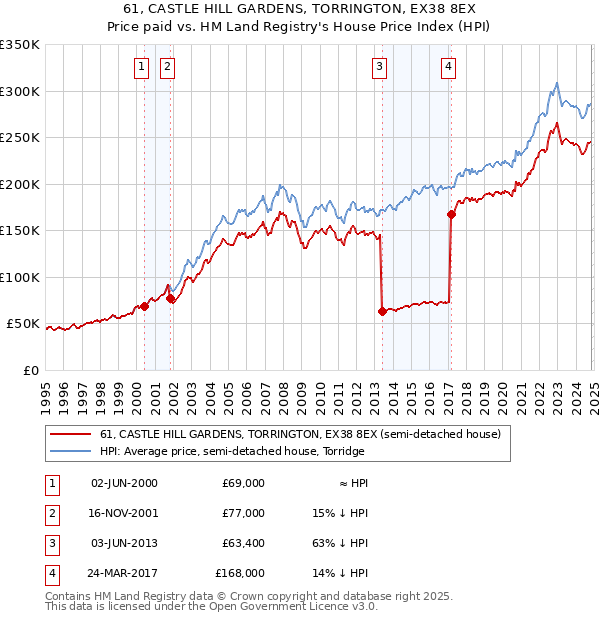 61, CASTLE HILL GARDENS, TORRINGTON, EX38 8EX: Price paid vs HM Land Registry's House Price Index