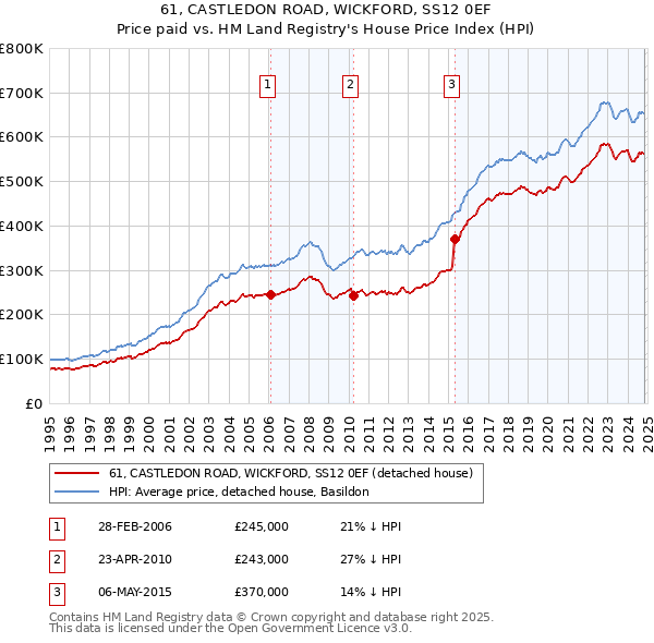 61, CASTLEDON ROAD, WICKFORD, SS12 0EF: Price paid vs HM Land Registry's House Price Index