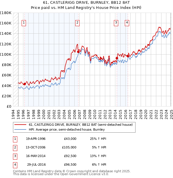 61, CASTLERIGG DRIVE, BURNLEY, BB12 8AT: Price paid vs HM Land Registry's House Price Index