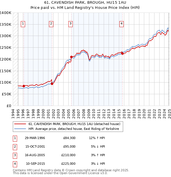 61, CAVENDISH PARK, BROUGH, HU15 1AU: Price paid vs HM Land Registry's House Price Index