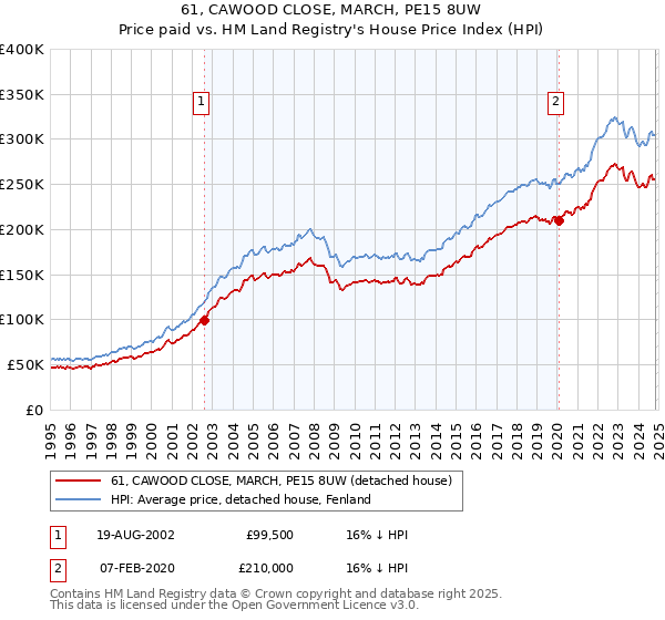 61, CAWOOD CLOSE, MARCH, PE15 8UW: Price paid vs HM Land Registry's House Price Index