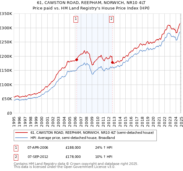 61, CAWSTON ROAD, REEPHAM, NORWICH, NR10 4LT: Price paid vs HM Land Registry's House Price Index