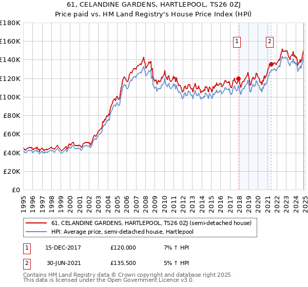 61, CELANDINE GARDENS, HARTLEPOOL, TS26 0ZJ: Price paid vs HM Land Registry's House Price Index