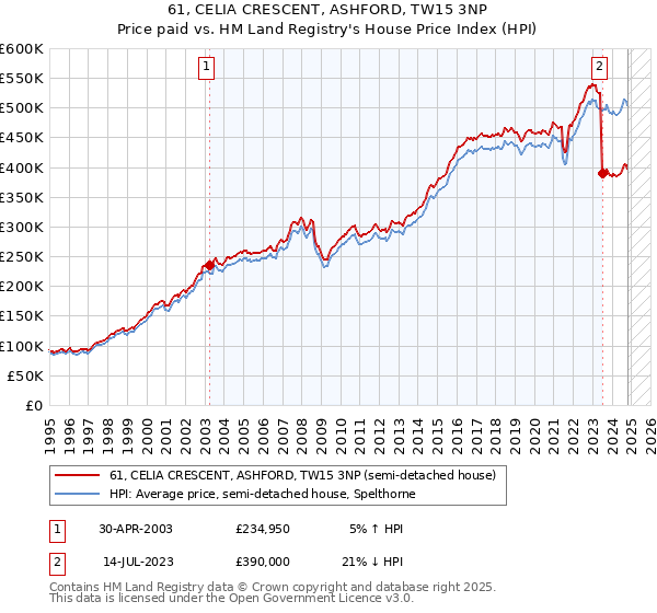 61, CELIA CRESCENT, ASHFORD, TW15 3NP: Price paid vs HM Land Registry's House Price Index