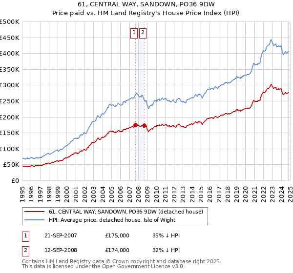 61, CENTRAL WAY, SANDOWN, PO36 9DW: Price paid vs HM Land Registry's House Price Index