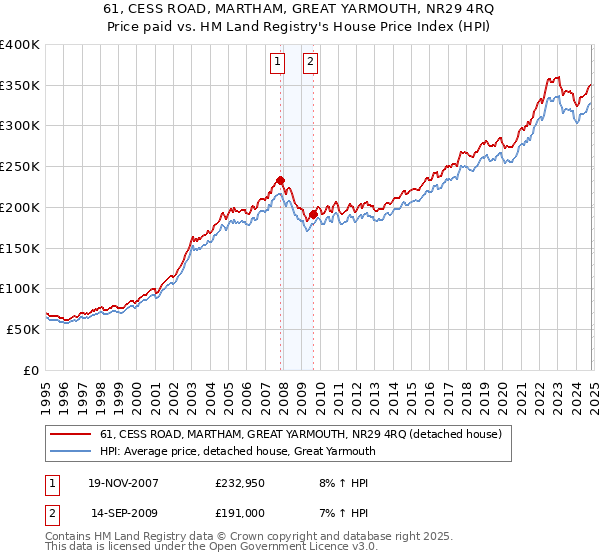 61, CESS ROAD, MARTHAM, GREAT YARMOUTH, NR29 4RQ: Price paid vs HM Land Registry's House Price Index