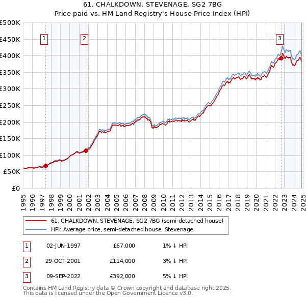 61, CHALKDOWN, STEVENAGE, SG2 7BG: Price paid vs HM Land Registry's House Price Index