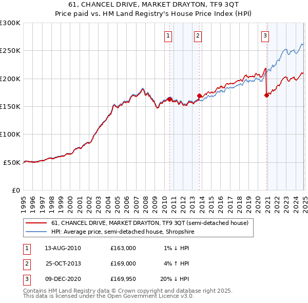 61, CHANCEL DRIVE, MARKET DRAYTON, TF9 3QT: Price paid vs HM Land Registry's House Price Index