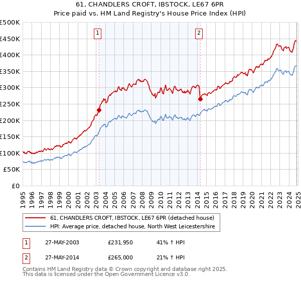 61, CHANDLERS CROFT, IBSTOCK, LE67 6PR: Price paid vs HM Land Registry's House Price Index