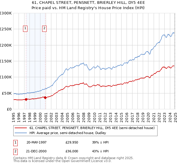 61, CHAPEL STREET, PENSNETT, BRIERLEY HILL, DY5 4EE: Price paid vs HM Land Registry's House Price Index