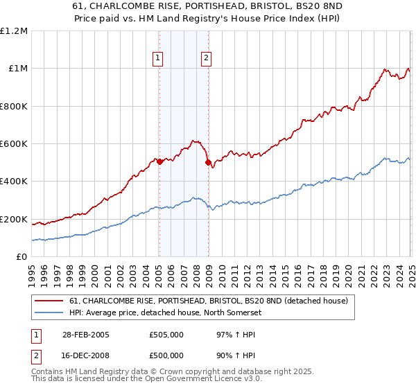 61, CHARLCOMBE RISE, PORTISHEAD, BRISTOL, BS20 8ND: Price paid vs HM Land Registry's House Price Index