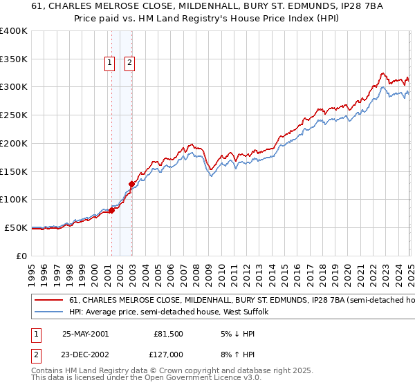 61, CHARLES MELROSE CLOSE, MILDENHALL, BURY ST. EDMUNDS, IP28 7BA: Price paid vs HM Land Registry's House Price Index