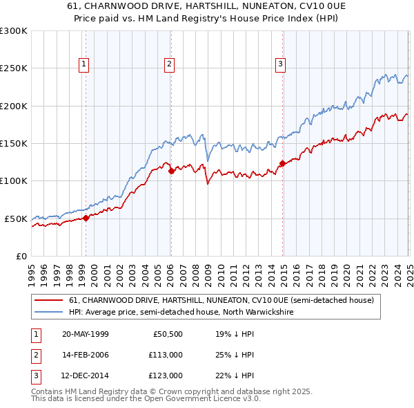 61, CHARNWOOD DRIVE, HARTSHILL, NUNEATON, CV10 0UE: Price paid vs HM Land Registry's House Price Index