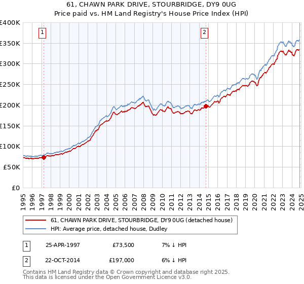 61, CHAWN PARK DRIVE, STOURBRIDGE, DY9 0UG: Price paid vs HM Land Registry's House Price Index