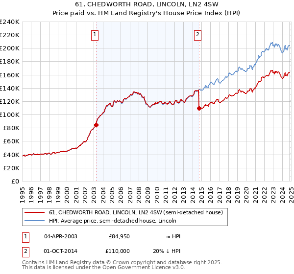 61, CHEDWORTH ROAD, LINCOLN, LN2 4SW: Price paid vs HM Land Registry's House Price Index