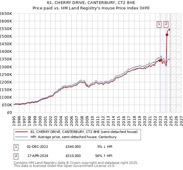 61, CHERRY DRIVE, CANTERBURY, CT2 8HE: Price paid vs HM Land Registry's House Price Index