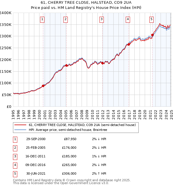 61, CHERRY TREE CLOSE, HALSTEAD, CO9 2UA: Price paid vs HM Land Registry's House Price Index