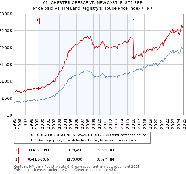 61, CHESTER CRESCENT, NEWCASTLE, ST5 3RR: Price paid vs HM Land Registry's House Price Index