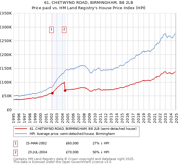 61, CHETWYND ROAD, BIRMINGHAM, B8 2LB: Price paid vs HM Land Registry's House Price Index