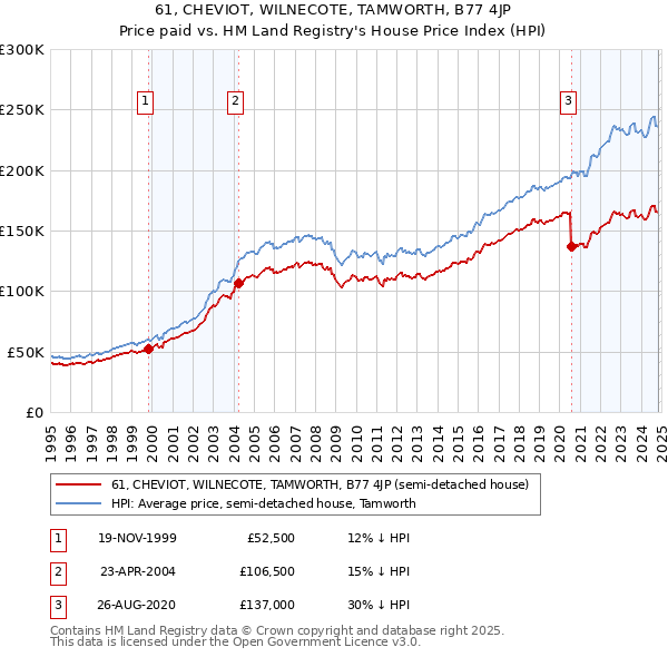 61, CHEVIOT, WILNECOTE, TAMWORTH, B77 4JP: Price paid vs HM Land Registry's House Price Index