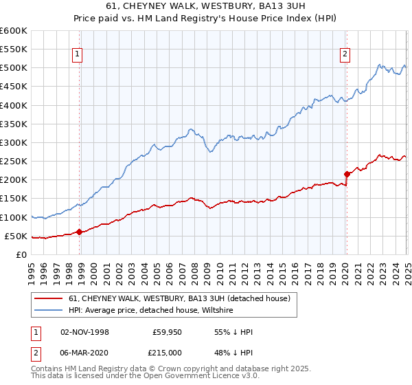 61, CHEYNEY WALK, WESTBURY, BA13 3UH: Price paid vs HM Land Registry's House Price Index