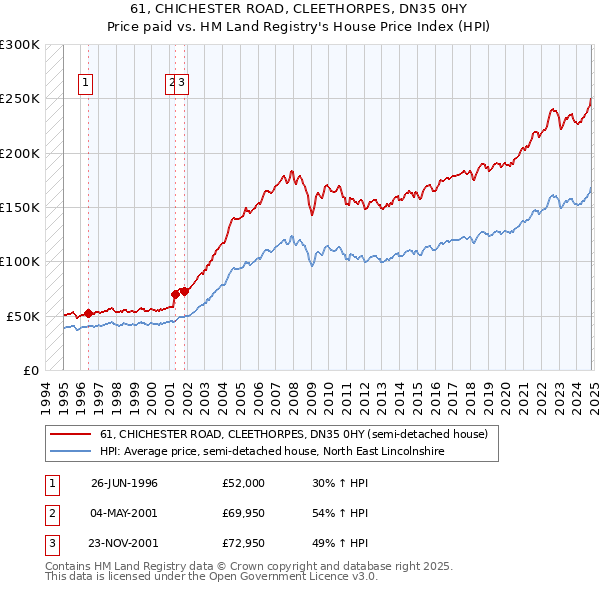 61, CHICHESTER ROAD, CLEETHORPES, DN35 0HY: Price paid vs HM Land Registry's House Price Index