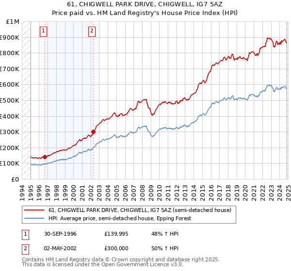 61, CHIGWELL PARK DRIVE, CHIGWELL, IG7 5AZ: Price paid vs HM Land Registry's House Price Index