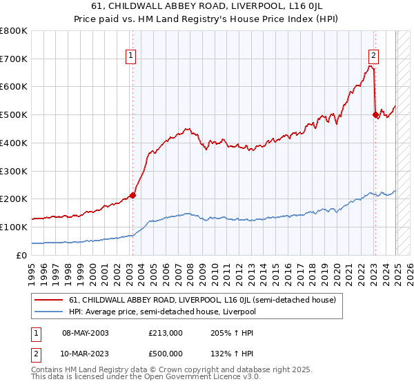 61, CHILDWALL ABBEY ROAD, LIVERPOOL, L16 0JL: Price paid vs HM Land Registry's House Price Index