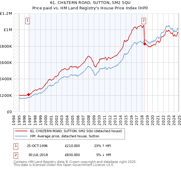 61, CHILTERN ROAD, SUTTON, SM2 5QU: Price paid vs HM Land Registry's House Price Index